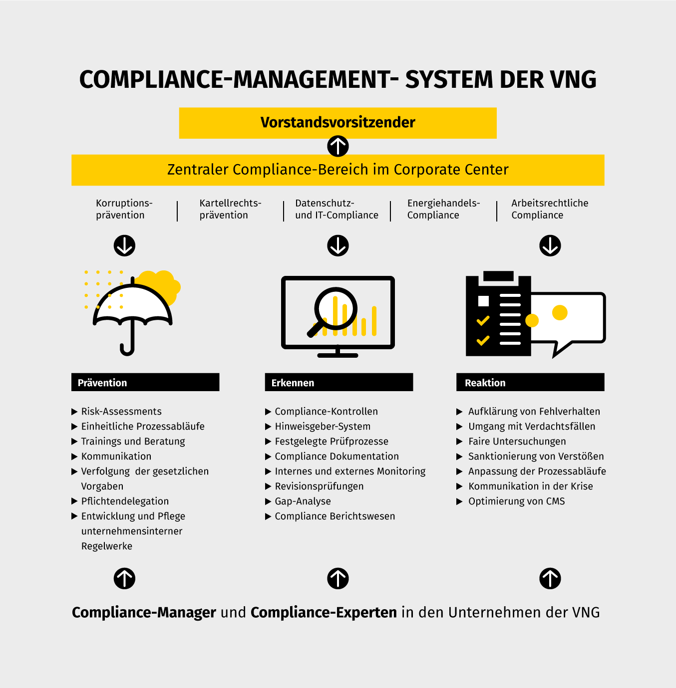 Compliance-Management-System der VNG