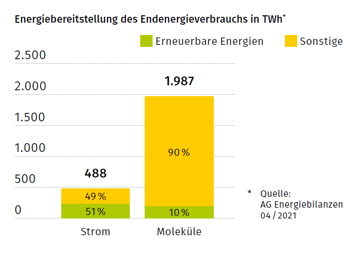 Energiebereitstellung des Endenergieverbrauchs in TWh