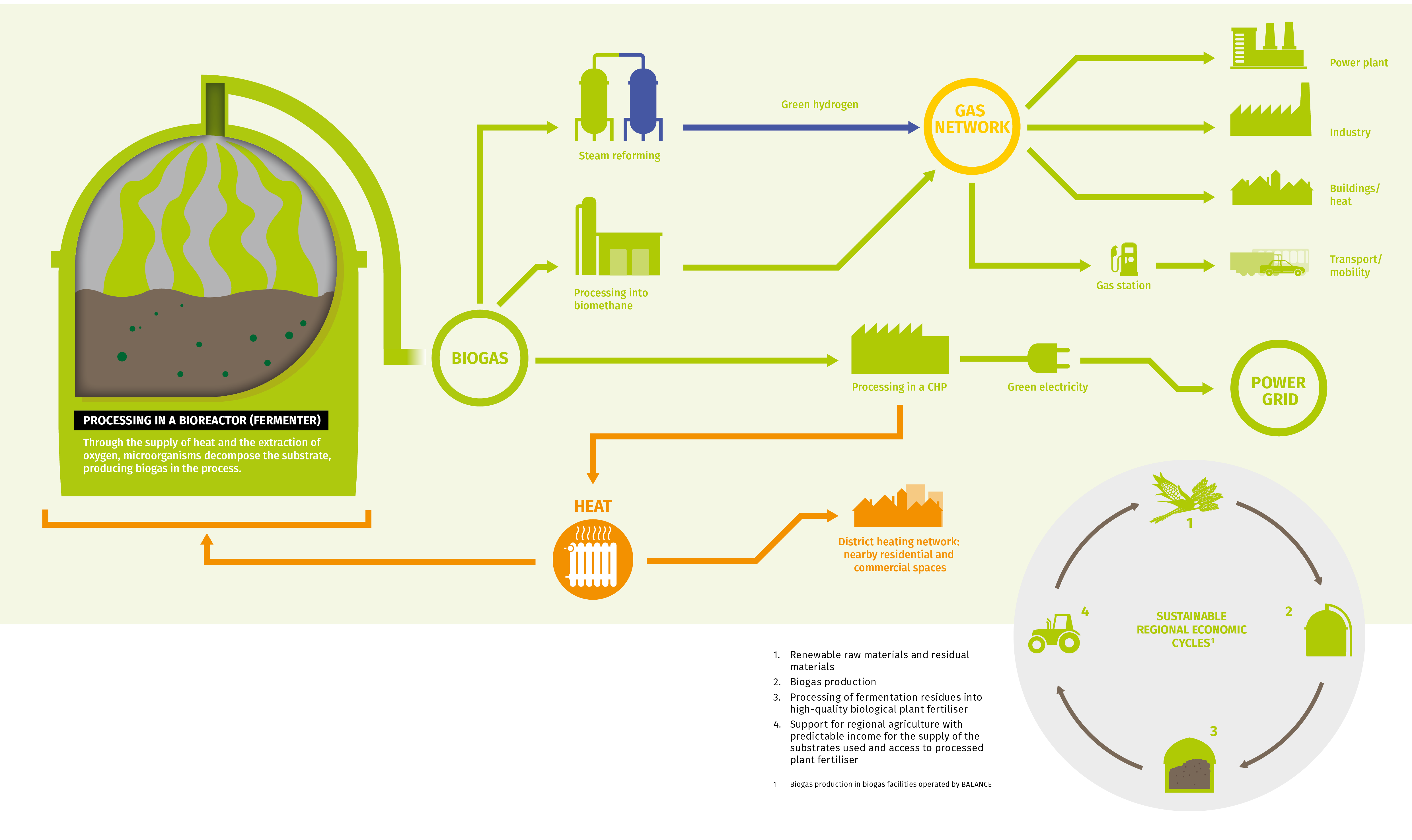 Biogas-scheme