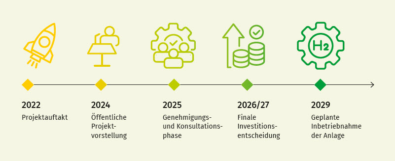 Projektplan GreenRoot (Stand Dezember 2024)